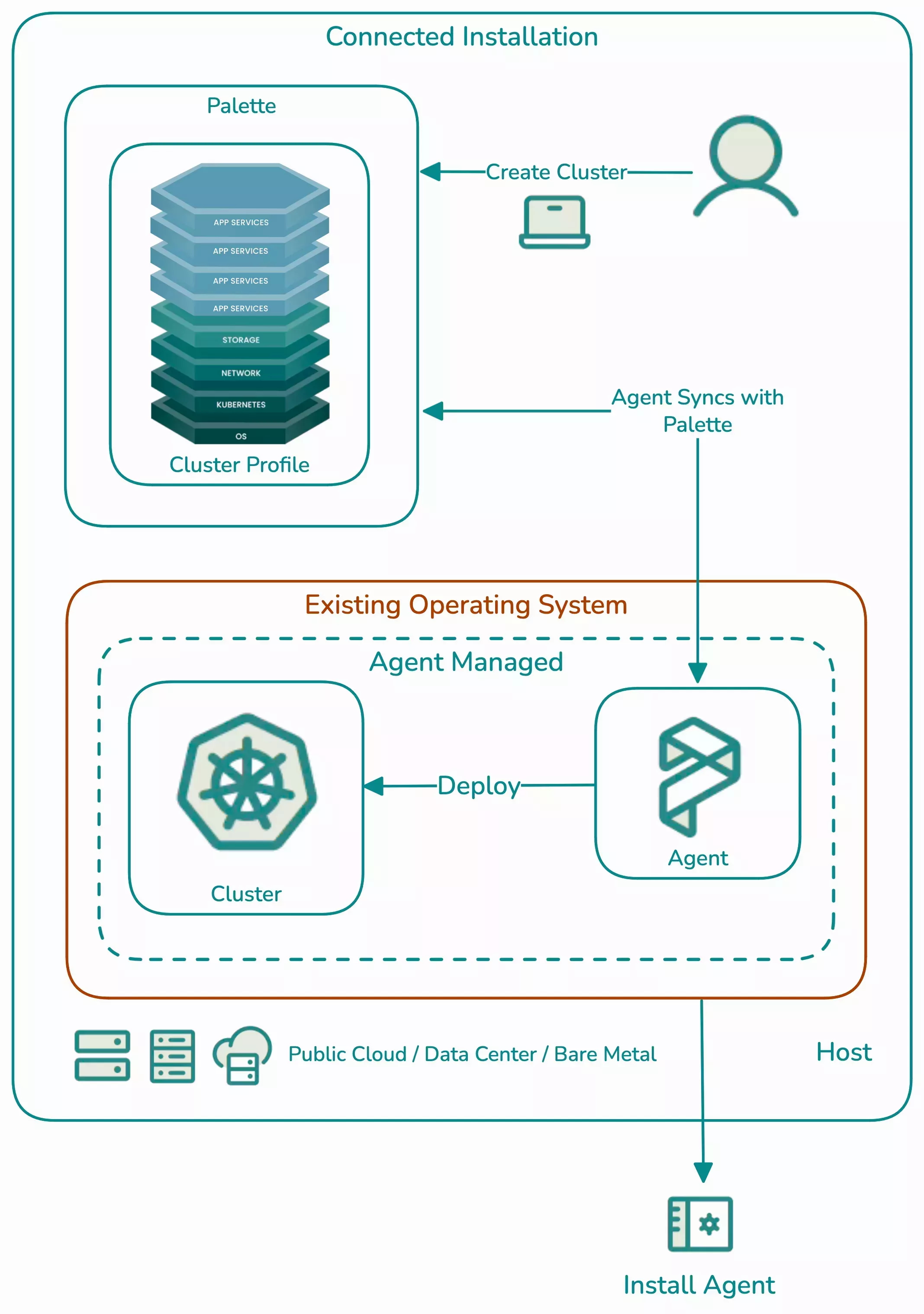 Architecture Diagram for Agent Mode